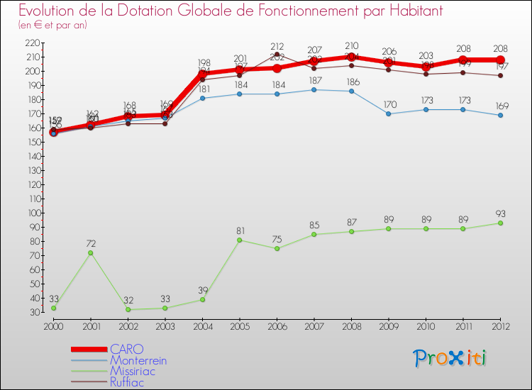 Evolution et montant de la dotation globale de fonctionnement par Habitant pour CARO et les communes proches Comparaison des dotations globales de fonctionnement par habitant pour CARO et les communes voisines