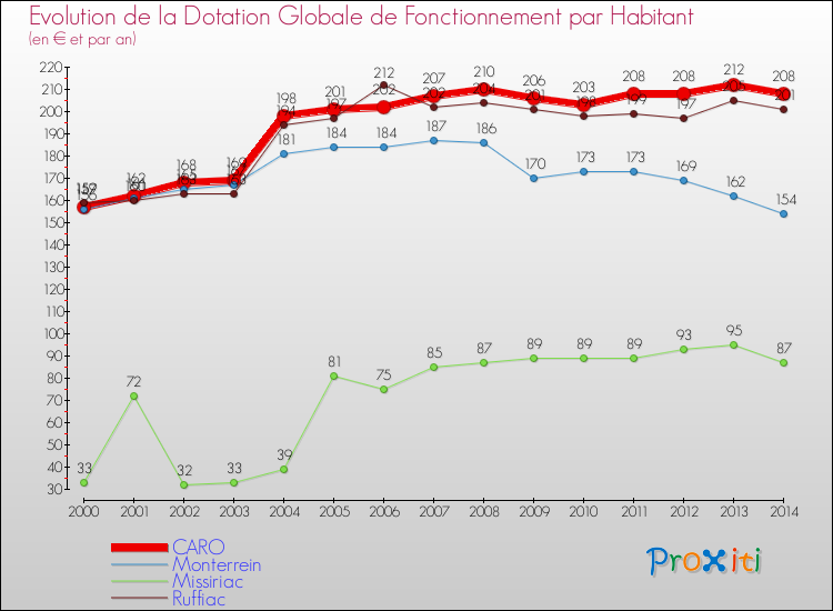 Evolution et montant de la dotation globale de fonctionnement par Habitant pour CARO et les communes proches de 2000 à 2014. Comparaison des dotations globales de fonctionnement par habitant pour CARO et les communes voisines de 2000 à 2014.