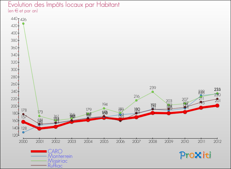 Evolution et montant des impôts locaux par Habitant pour CARO et les communes proches Comparaison des impôts locaux par habitant pour CARO et les communes voisines