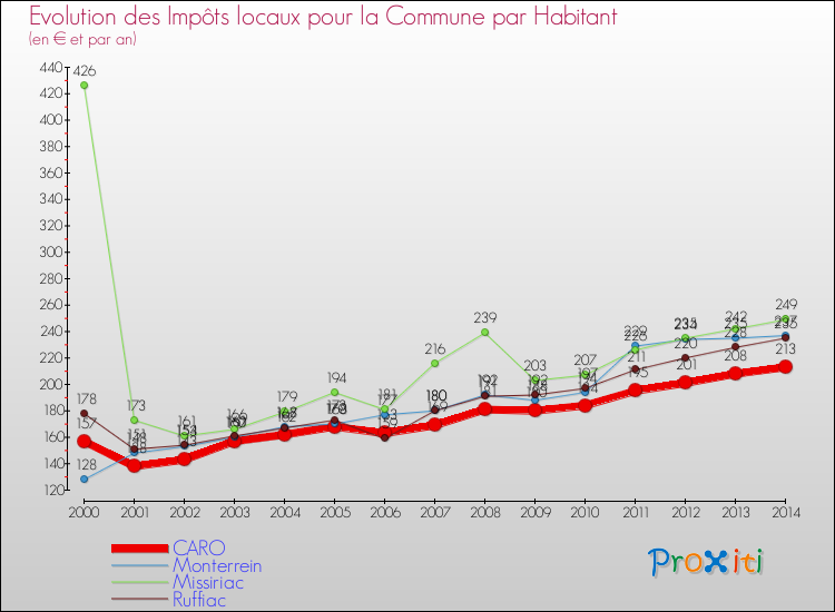 Evolution et montant des impôts locaux par Habitant pour CARO et les communes proches de 2000 à 2014 Comparaison des impôts locaux par habitant pour CARO et les communes voisines de 2000 à 2014