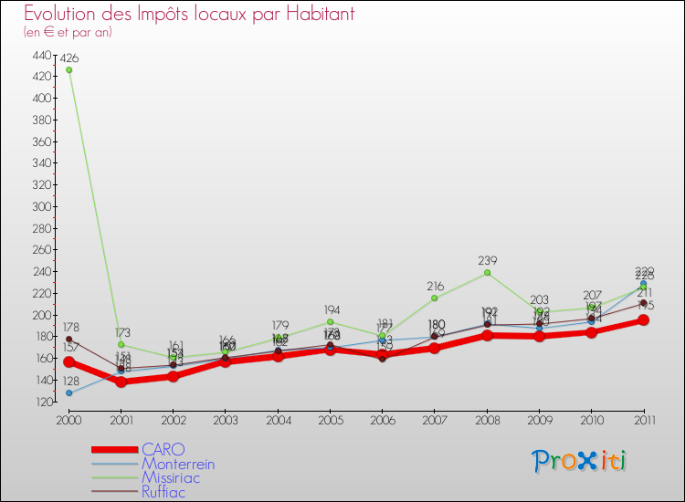 Evolution et montant des impôts locaux par Habitant pour CARO et les communes proches Comparaison des impôts locaux par habitant pour CARO et les communes voisines