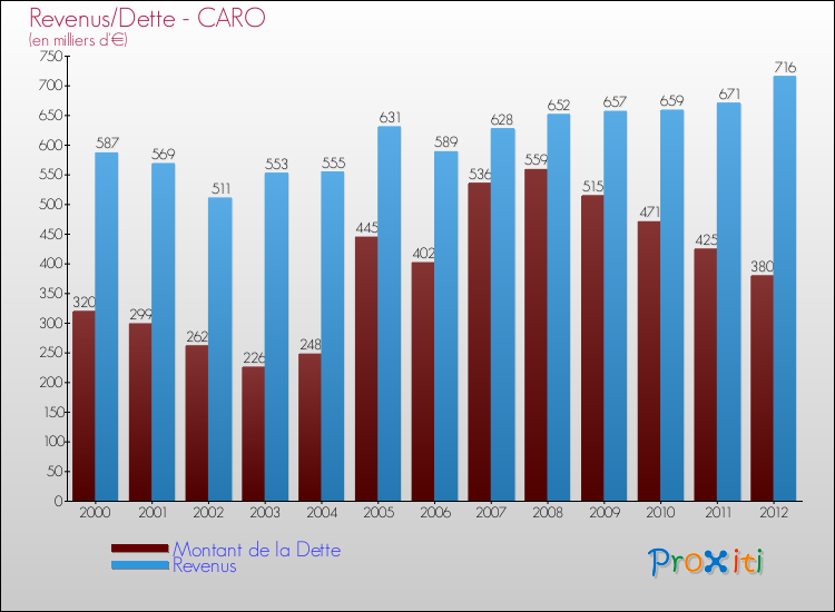 Evolution comparée de la dette et des revenus pour la commune de CARO de 2000 à 2012 Comparaison de la dette et des revenus pour CARO de 2000 à 2012