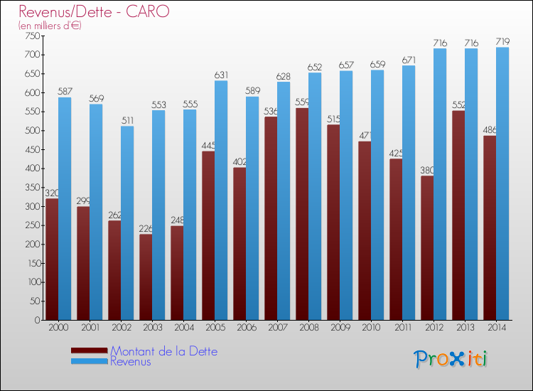 Evolution comparée de la dette et des revenus pour la commune de CARO de 2000 à 2014 Comparaison de la dette et des revenus pour CARO de 2000 à 2014