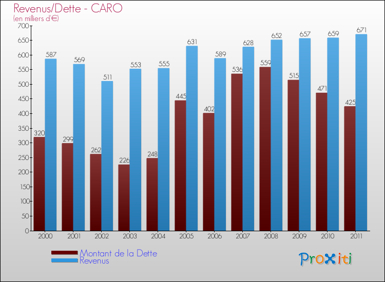 Evolution comparée de la dette et des revenus pour la commune de CARO de 2000 à 2011 Comparaison de la dette et des revenus pour CARO de 2000 à 2011