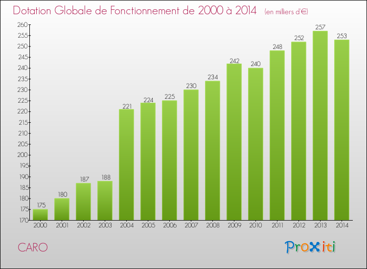 Evolution du montant de la Dotation Globale de Fonctionnement pour la commune de CARO de 2000 à 2014 Evolution du montant de la Dotation Globale de Fonctionnement pour CARO de 2000 à 2014