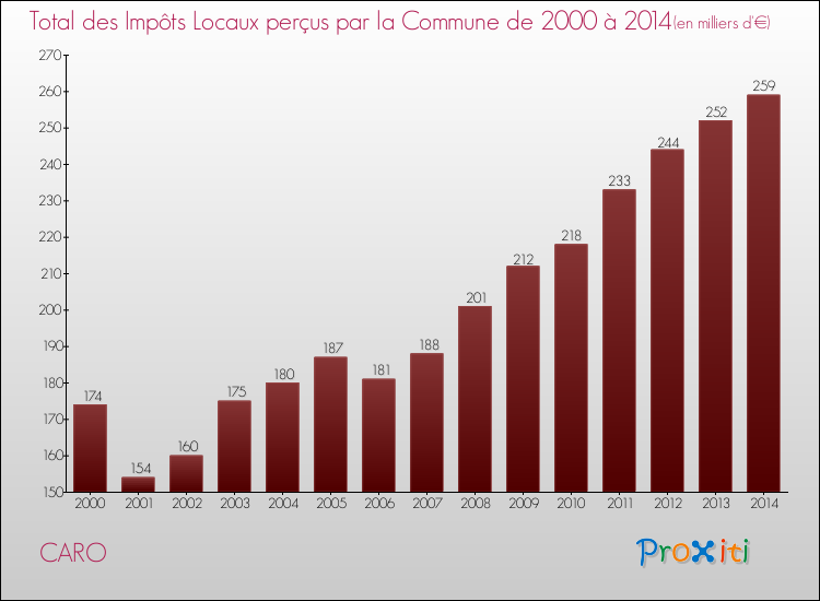 Evolution des Impôts Locaux pour la commune de CARO de 2000 à 2014 Evolution des Impôts Locaux pour CARO de 2000 à 2014
