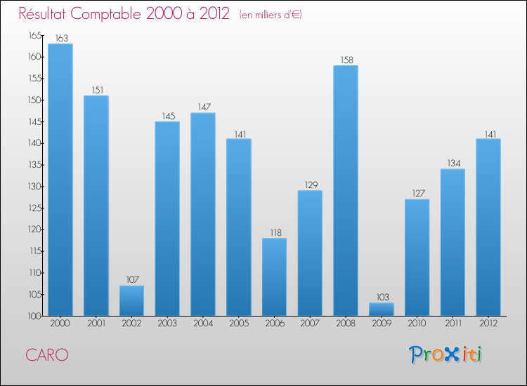 Evolution du résultat comptable pour la commune de CARO de 2000 à 2012 Evolution du résultat comptable pour CARO de 2000 à 2012