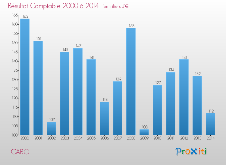 Evolution du résultat comptable pour la commune de CARO de 2000 à 2014 Evolution du résultat comptable pour CARO de 2000 à 2014