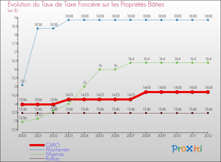 Evolution du taux de la taxe foncière sur le bati pour CARO et les communes proches de 2000 à 2012 Comparaison des taux de taxe foncière sur le bati pour CARO et les communes voisines de 2000 à 2012