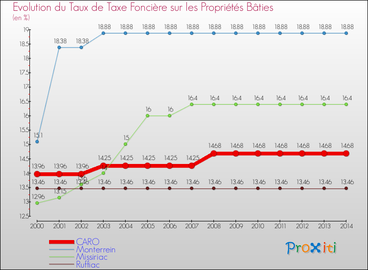 Evolution du taux de la taxe foncière sur le bati pour CARO et les communes proches de 2000 à 2014 Comparaison des taux de taxe foncière sur le bati pour CARO et les communes voisines de 2000 à 2014