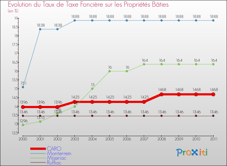 Evolution du taux de la taxe foncière sur le bati pour CARO et les communes proches Comparaison des taux de taxe foncière sur le bati pour CARO et les communes voisines