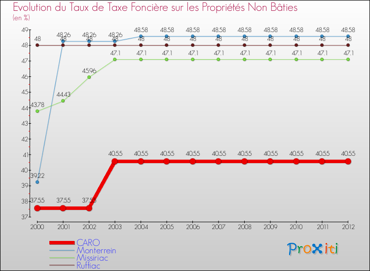 Evolution du taux de la taxe foncière sur les immeubles et terrains non batis pour CARO et les communes proches de 2000 à 2012 Comparaison des taux de la taxe foncière sur les immeubles et terrains non batis pour CARO et les communes voisines de 2000 à 2012