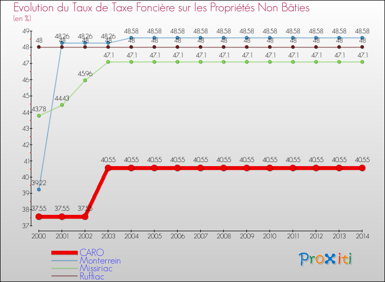 Evolution du taux de la taxe foncière sur les immeubles et terrains non batis pour CARO et les communes proches de 2000 à 2014 Comparaison des taux de la taxe foncière sur les immeubles et terrains non batis pour CARO et les communes voisines de 2000 à 2014