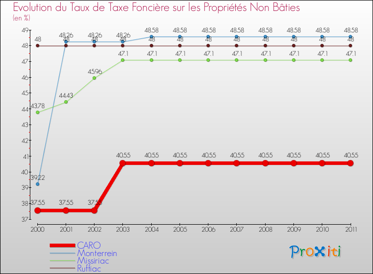 Evolution du taux de la taxe foncière sur les immeubles et terrains non batis pour CARO et les communes proches Comparaison des taux de la taxe foncière sur les immeubles et terrains non batis pour CARO et les communes voisines