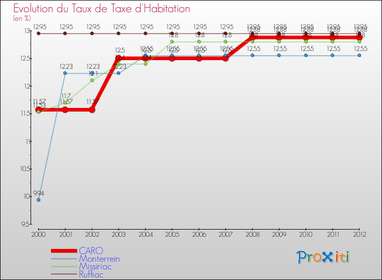 Evolution du taux de la taxe d'habitation pour CARO et les communes proches Comparaison des taux de la taxe d'habitation pour CARO et les communes voisines