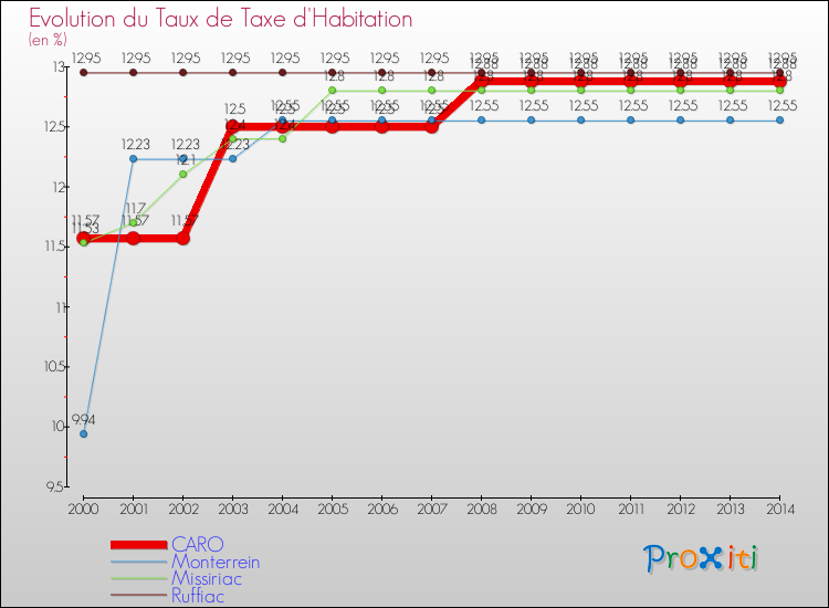 Evolution du taux de la taxe d'habitation pour CARO et les communes proches de 2000 à 2014 Comparaison des taux de la taxe d'habitation pour CARO et les communes voisines de 2000 à 2014