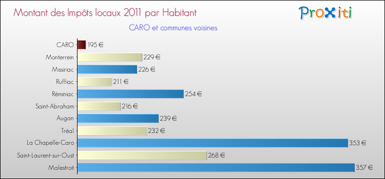 Montant des impôts locaux par Habitant pour CARO et les communes proches Comparaison des impôts locaux par habitant pour CARO et les communes voisines