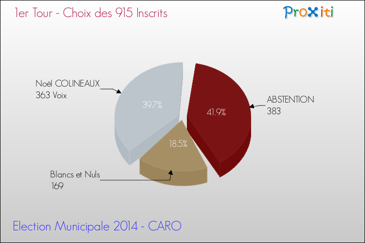 Résultats par rapport aux inscrits au 1er Tour des Elections Municipales 2014 de la commune de CARO Elections Municipales 2014 - Résultats par rapport aux inscrits au 1er Tour pour la commune de CARO