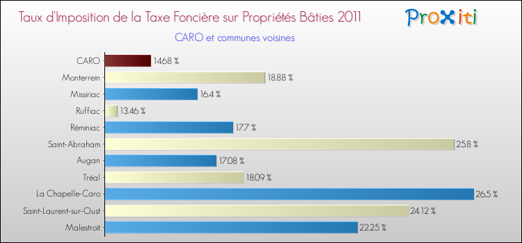 Taux d'imposition de la taxe foncière sur le bati 2011 pour CARO et les communes proches Comparaison des taux d'imposition de la taxe foncière sur le bati 2011 pour CARO et les communes voisines