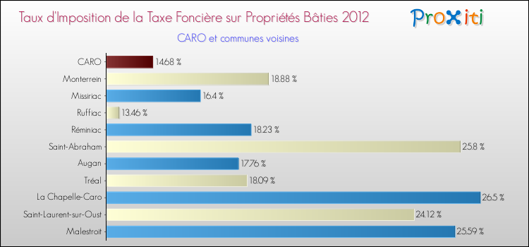Taux d'imposition de la taxe foncière sur le bati 2012 pour CARO et les communes proches Comparaison des taux d'imposition de la taxe foncière sur le bati 2012 pour CARO et les communes voisines