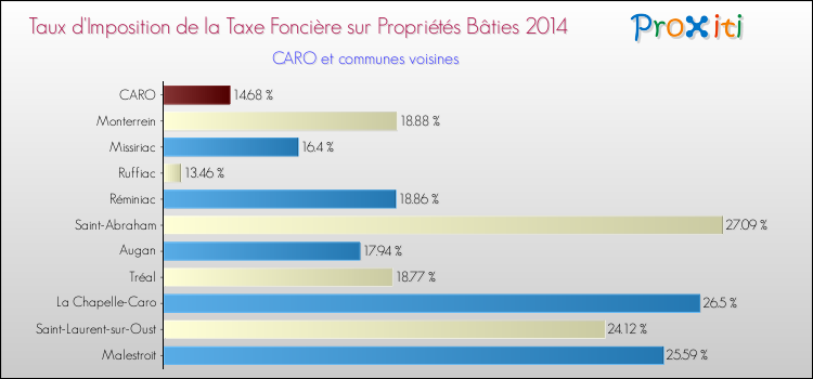 Taux d'imposition de la taxe foncière sur le bati 2014 pour CARO et les communes proches Comparaison des taux d'imposition de la taxe foncière sur le bati 2014 pour CARO et les communes voisines