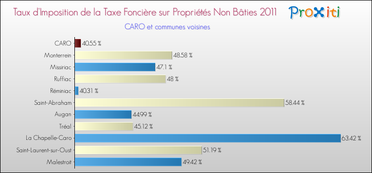 Taux d'imposition de la taxe foncière sur les immeubles et terrains non batis 2011 pour CARO et les communes proches Comparaison des taux d'imposition de la taxe foncière sur les immeubles et terrains non batis 2011 pour CARO et les communes voisines