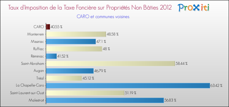Taux d'imposition de la taxe foncière sur les immeubles et terrains non batis 2012 pour CARO et les communes proches Comparaison des taux d'imposition de la taxe foncière sur les immeubles et terrains non batis 2012 pour CARO et les communes voisines
