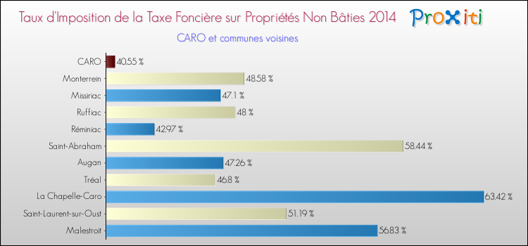 Taux d'imposition de la taxe foncière sur les immeubles et terrains non batis 2014 pour CARO et les communes proches Comparaison des taux d'imposition de la taxe foncière sur les immeubles et terrains non batis 2014 pour CARO et les communes voisines