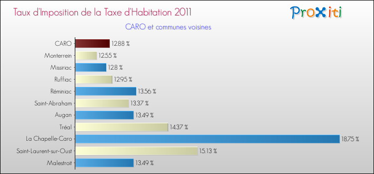 Taux d'imposition de la taxe d'habitation 2011 pour CARO et les communes proches Comparaison des taux d'imposition de la taxe d'habitation 2011 pour CARO et les communes voisines