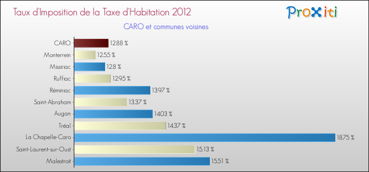 Taux d'imposition de la taxe d'habitation 2012 pour CARO et les communes proches Comparaison des taux d'imposition de la taxe d'habitation 2012 pour CARO et les communes voisines