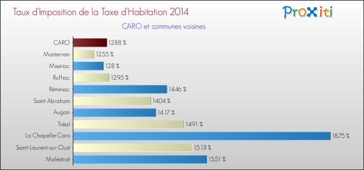 Taux d'imposition de la taxe d'habitation 2014 pour CARO et les communes proches Comparaison des taux d'imposition de la taxe d'habitation 2014 pour CARO et les communes voisines