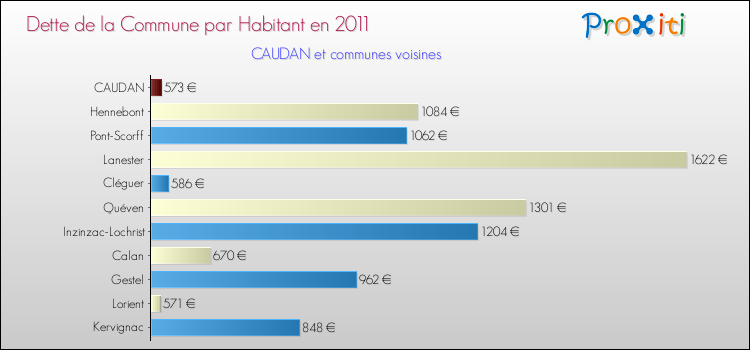 Dette par habitant de la commune en 2011 pour CAUDAN et les communes proches Comparaison de la dette par habitant de la commune en 2011 pour CAUDAN et les communes voisines