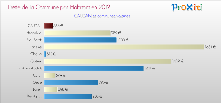 Dette par habitant de la commune en 2012 pour CAUDAN et les communes proches Comparaison de la dette par habitant de la commune en 2012 pour CAUDAN et les communes voisines