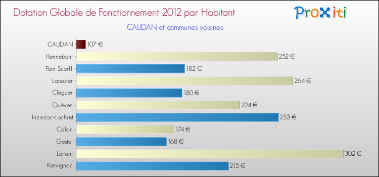 Montant des dotations globales de fonctionnement DGF par Habitant pour CAUDAN et les communes proches Comparaison des des dotations globales de fonctionnement DGF par habitant pour CAUDAN et les communes voisines