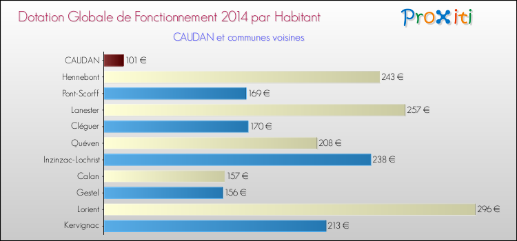 Montant des dotations globales de fonctionnement DGF par Habitant pour CAUDAN et les communes proches en 2014. Comparaison des des dotations globales de fonctionnement DGF par habitant pour CAUDAN et les communes voisines en 2014.