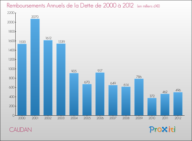 Evolution de l'annuité de la dette pour la commune de CAUDAN de 2000 à 2012 Annuités de la dette pour CAUDAN de 2000 à 2012