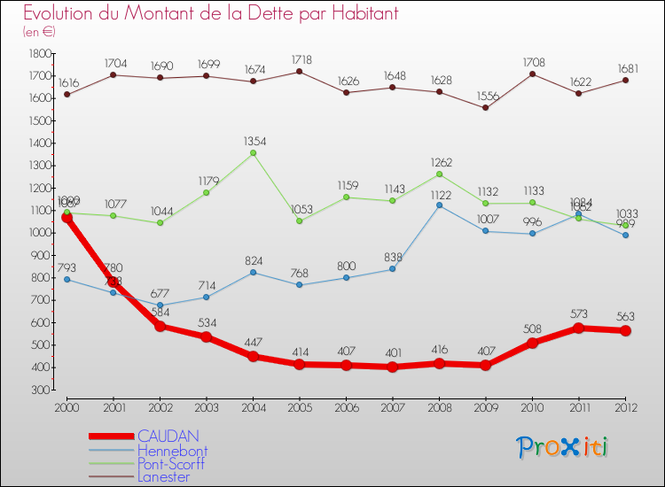 Evolution de la dette par habitant pour la commune de CAUDAN et les communes proches de 2000 à 2012 Comparaison de la dette par habitant pour CAUDAN et les communes voisines de 2000 à 2012