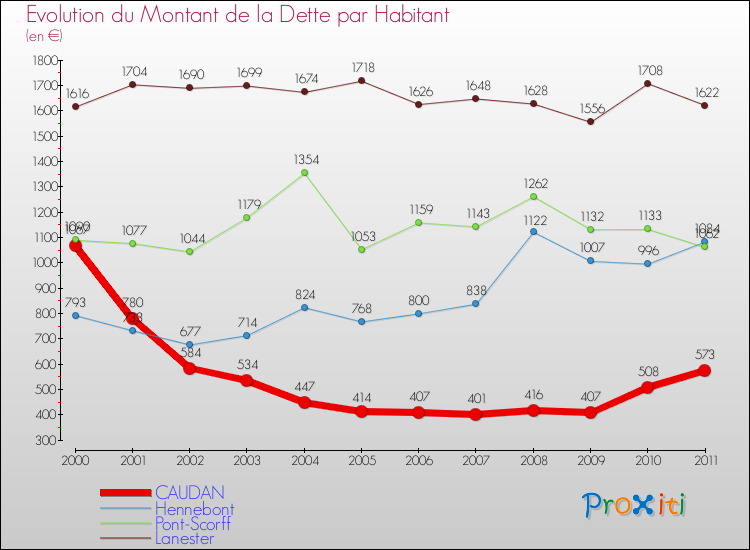 Evolution de la dette par habitant pour la commune de CAUDAN et les communes proches Comparaison de la dette par habitant pour CAUDAN et les communes voisines