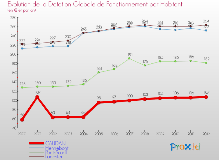 Evolution et montant de la dotation globale de fonctionnement par Habitant pour CAUDAN et les communes proches Comparaison des dotations globales de fonctionnement par habitant pour CAUDAN et les communes voisines
