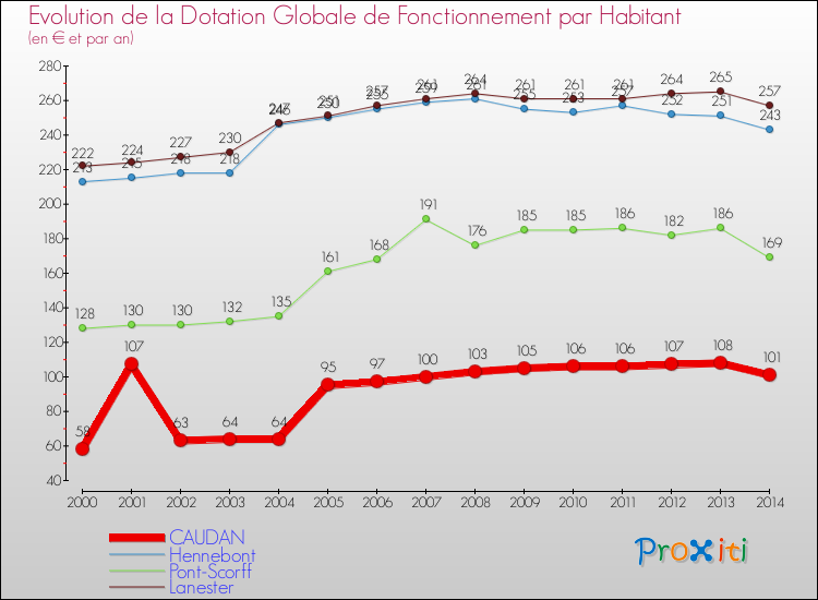 Evolution et montant de la dotation globale de fonctionnement par Habitant pour CAUDAN et les communes proches de 2000 à 2014. Comparaison des dotations globales de fonctionnement par habitant pour CAUDAN et les communes voisines de 2000 à 2014.