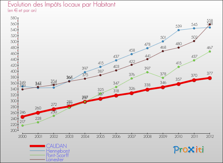 Evolution et montant des impôts locaux par Habitant pour CAUDAN et les communes proches Comparaison des impôts locaux par habitant pour CAUDAN et les communes voisines