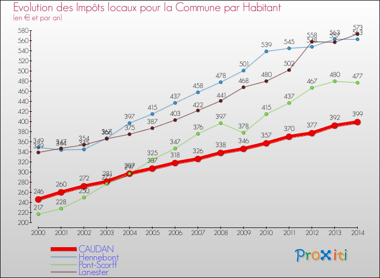 Evolution et montant des impôts locaux par Habitant pour CAUDAN et les communes proches de 2000 à 2014 Comparaison des impôts locaux par habitant pour CAUDAN et les communes voisines de 2000 à 2014