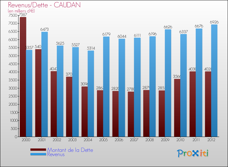 Evolution comparée de la dette et des revenus pour la commune de CAUDAN de 2000 à 2012 Comparaison de la dette et des revenus pour CAUDAN de 2000 à 2012