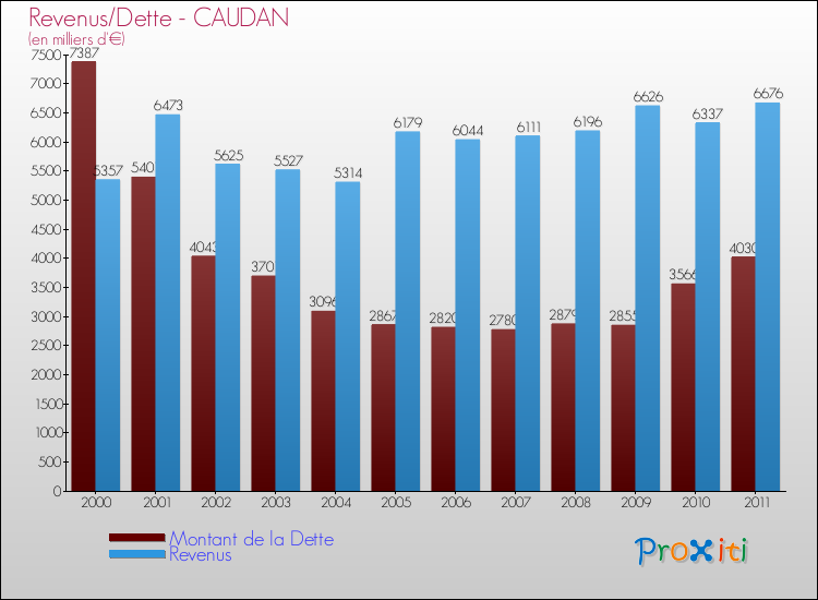 Evolution comparée de la dette et des revenus pour la commune de CAUDAN de 2000 à 2011 Comparaison de la dette et des revenus pour CAUDAN de 2000 à 2011