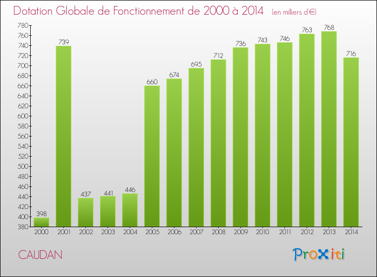 Evolution du montant de la Dotation Globale de Fonctionnement pour la commune de CAUDAN de 2000 à 2014 Evolution du montant de la Dotation Globale de Fonctionnement pour CAUDAN de 2000 à 2014