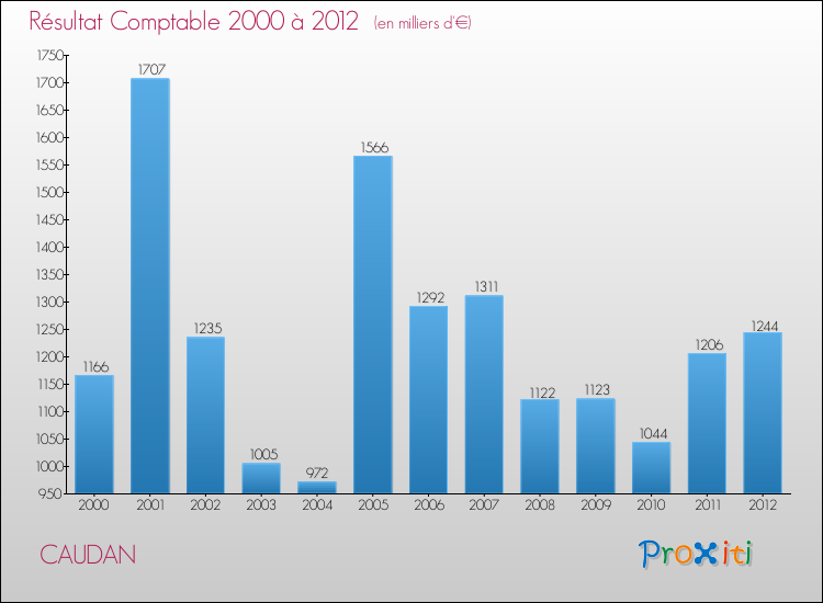 Evolution du résultat comptable pour la commune de CAUDAN de 2000 à 2012 Evolution du résultat comptable pour CAUDAN de 2000 à 2012