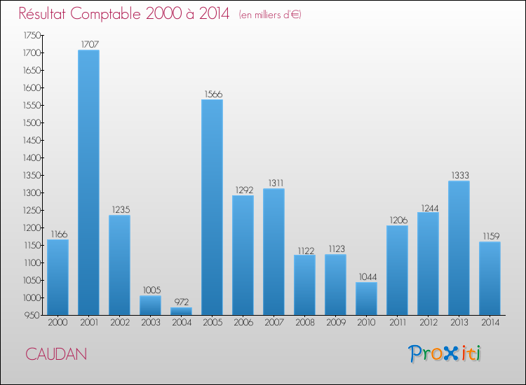 Evolution du résultat comptable pour la commune de CAUDAN de 2000 à 2014 Evolution du résultat comptable pour CAUDAN de 2000 à 2014