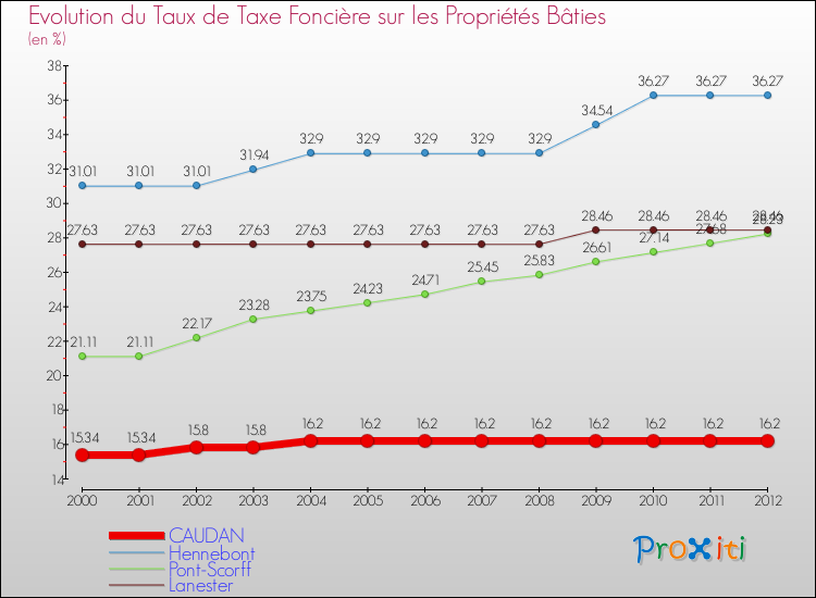 Evolution du taux de la taxe foncière sur le bati pour CAUDAN et les communes proches de 2000 à 2012 Comparaison des taux de taxe foncière sur le bati pour CAUDAN et les communes voisines de 2000 à 2012