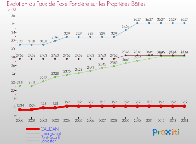 Evolution du taux de la taxe foncière sur le bati pour CAUDAN et les communes proches de 2000 à 2014 Comparaison des taux de taxe foncière sur le bati pour CAUDAN et les communes voisines de 2000 à 2014