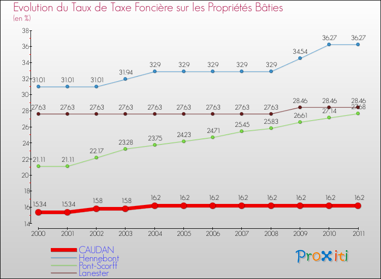 Evolution du taux de la taxe foncière sur le bati pour CAUDAN et les communes proches Comparaison des taux de taxe foncière sur le bati pour CAUDAN et les communes voisines